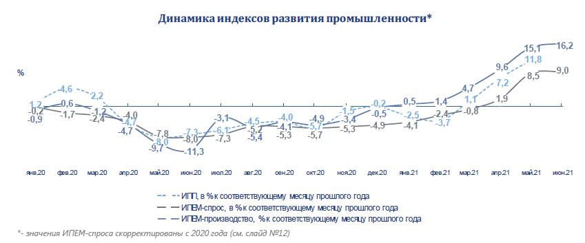 Промышленность России итоги июня 2021 года