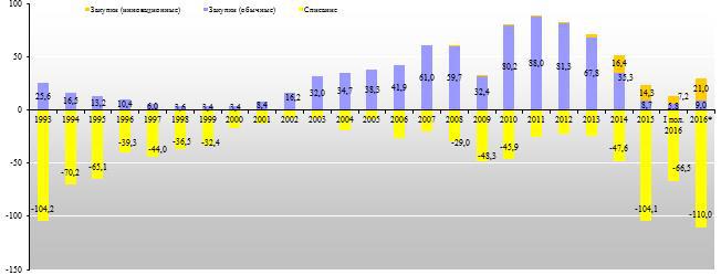 Динамика списания и закупок подвижного состава в России в 1993-I пол.2016 гг.. и прогноз на 2016 год, тыс. единиц