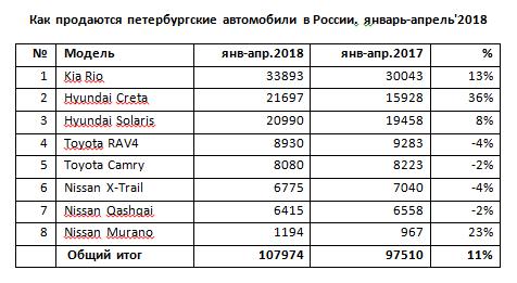 Как продаются петербургские автомобили в России. январь-апрель 2018