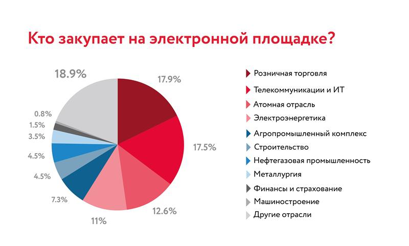 Кто закупает на электронной площадке?