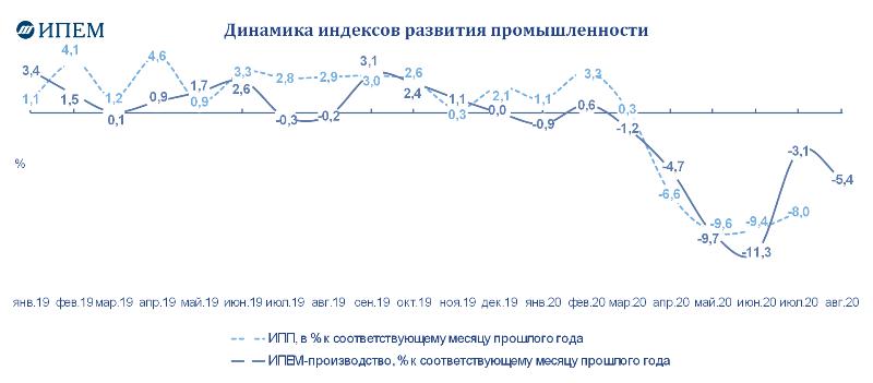 Динамика индексов развития промышленности